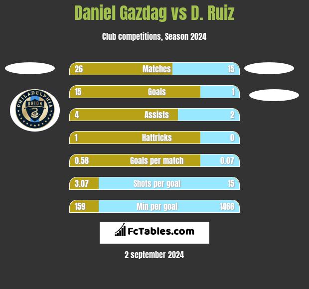 Daniel Gazdag vs D. Ruiz h2h player stats