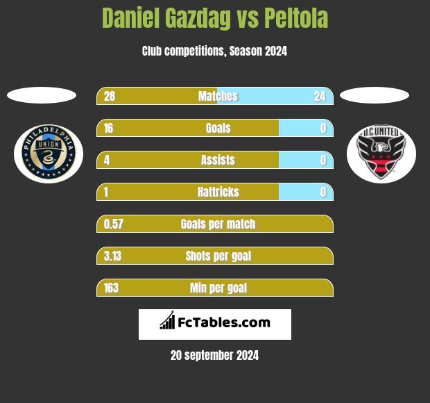 Daniel Gazdag vs Peltola h2h player stats