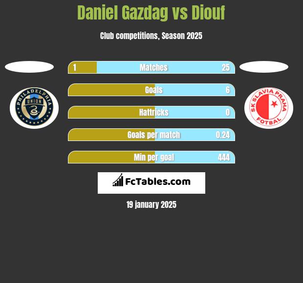 Daniel Gazdag vs Diouf h2h player stats