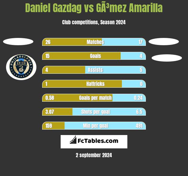 Daniel Gazdag vs GÃ³mez Amarilla h2h player stats