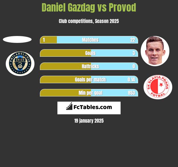 Daniel Gazdag vs Provod h2h player stats