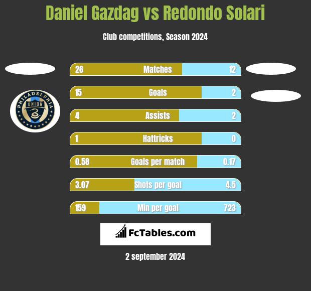 Daniel Gazdag vs Redondo Solari h2h player stats