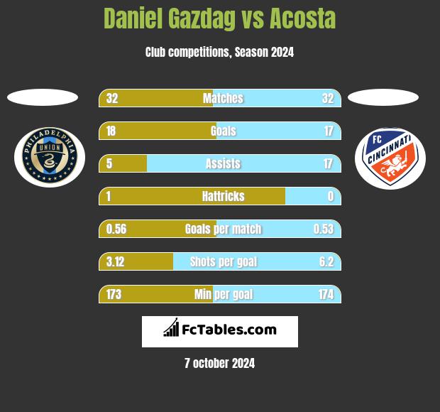 Daniel Gazdag vs Acosta h2h player stats