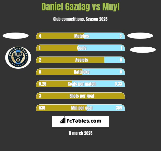 Daniel Gazdag vs Muyl h2h player stats