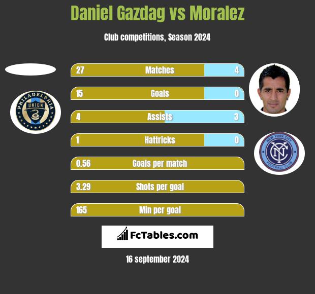 Daniel Gazdag vs Moralez h2h player stats