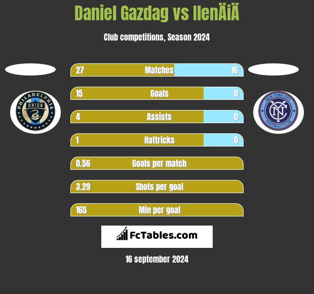 Daniel Gazdag vs IlenÄiÄ h2h player stats