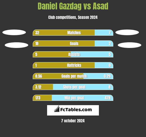 Daniel Gazdag vs Asad h2h player stats