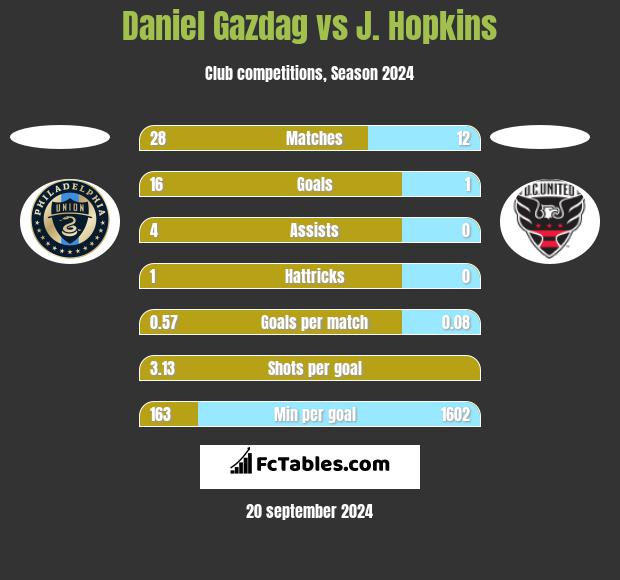 Daniel Gazdag vs J. Hopkins h2h player stats