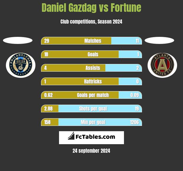 Daniel Gazdag vs Fortune h2h player stats