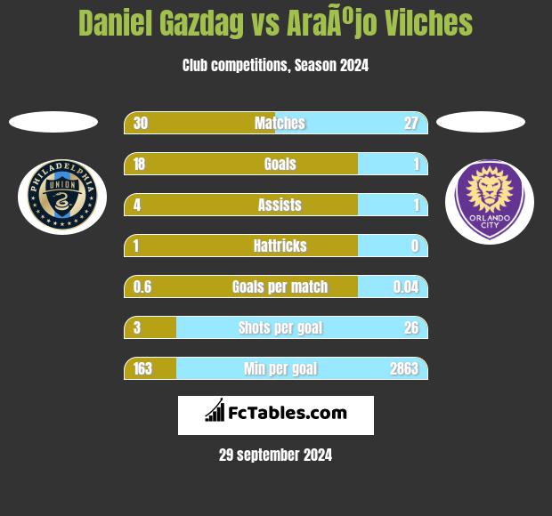 Daniel Gazdag vs AraÃºjo Vilches h2h player stats