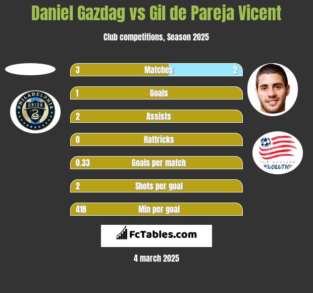 Daniel Gazdag vs Gil de Pareja Vicent h2h player stats