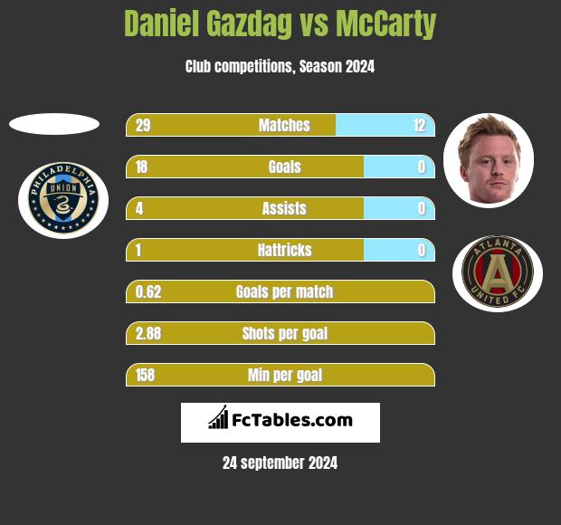 Daniel Gazdag vs McCarty h2h player stats