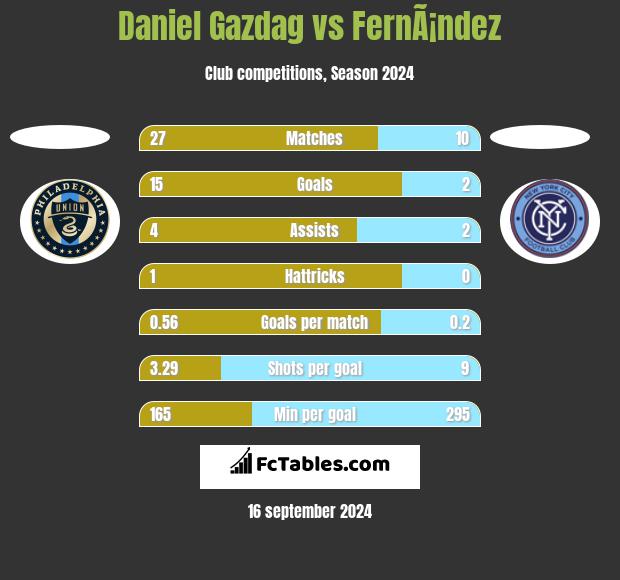 Daniel Gazdag vs FernÃ¡ndez h2h player stats