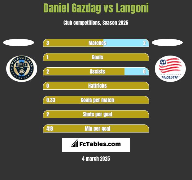 Daniel Gazdag vs Langoni h2h player stats