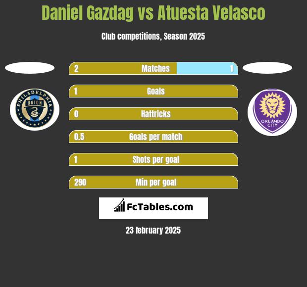 Daniel Gazdag vs Atuesta Velasco h2h player stats