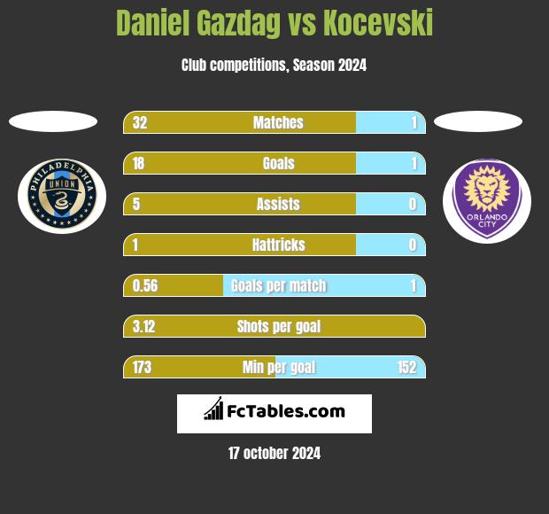 Daniel Gazdag vs Kocevski h2h player stats