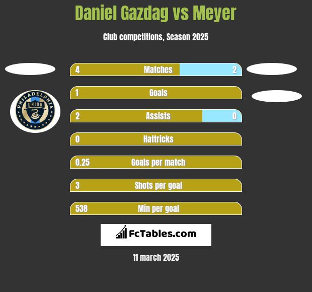 Daniel Gazdag vs Meyer h2h player stats