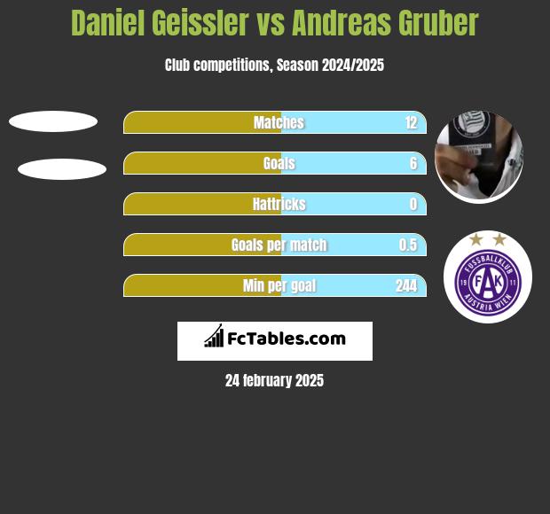 Daniel Geissler vs Andreas Gruber h2h player stats