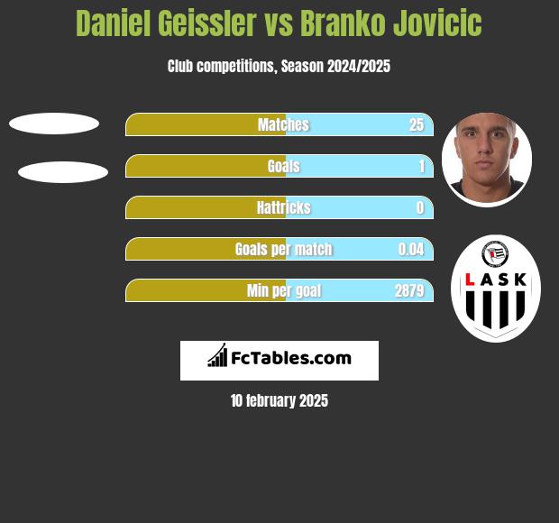 Daniel Geissler vs Branko Jovicic h2h player stats