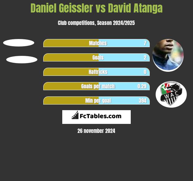 Daniel Geissler vs David Atanga h2h player stats