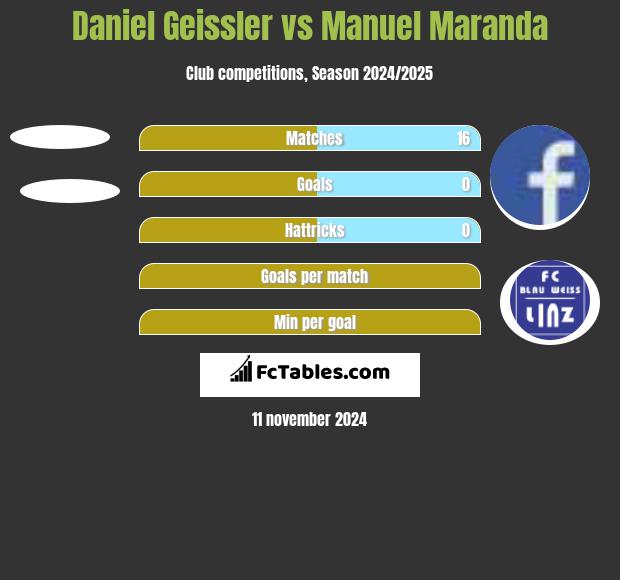 Daniel Geissler vs Manuel Maranda h2h player stats