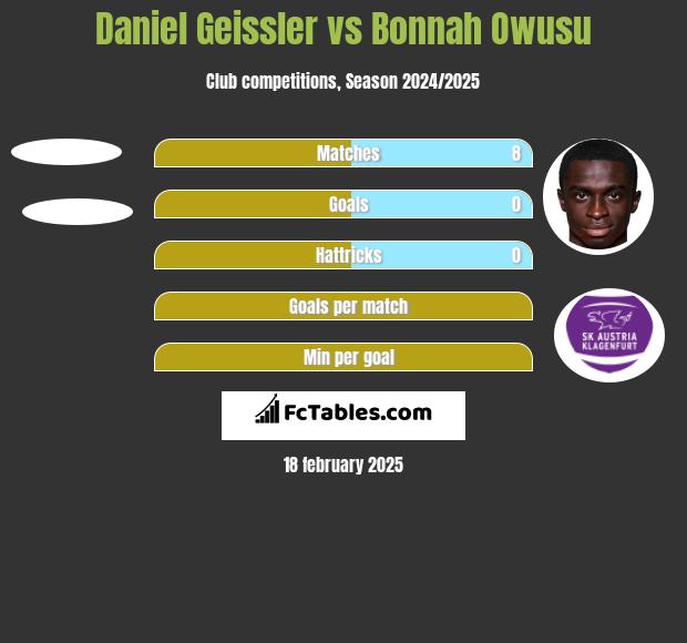 Daniel Geissler vs Bonnah Owusu h2h player stats