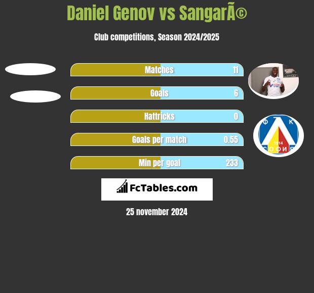 Daniel Genov vs SangarÃ© h2h player stats