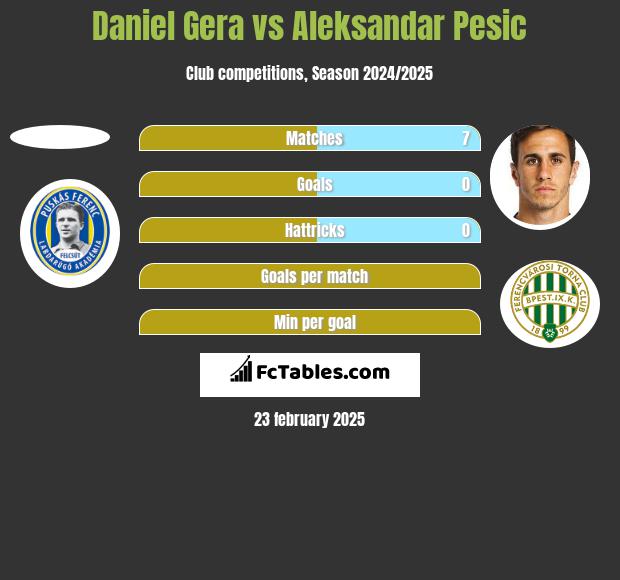 Daniel Gera vs Aleksandar Pesic h2h player stats