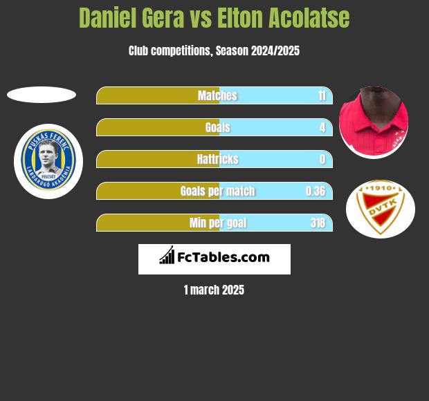 Daniel Gera vs Elton Acolatse h2h player stats