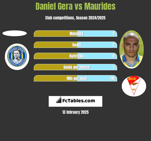 Daniel Gera vs Maurides h2h player stats