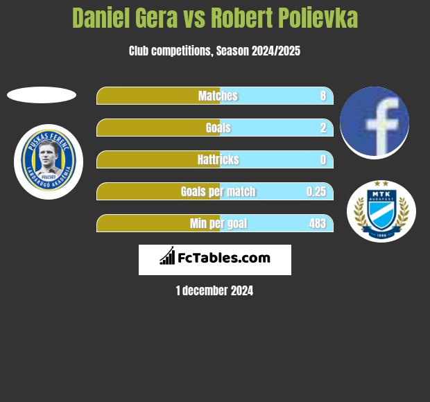 Daniel Gera vs Robert Polievka h2h player stats