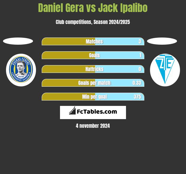 Daniel Gera vs Jack Ipalibo h2h player stats