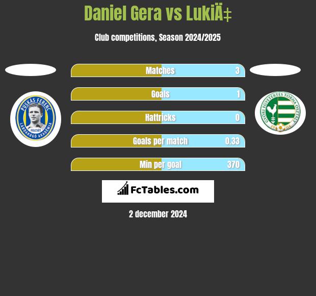 Daniel Gera vs LukiÄ‡ h2h player stats