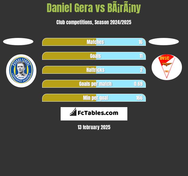 Daniel Gera vs BÃ¡rÃ¡ny h2h player stats