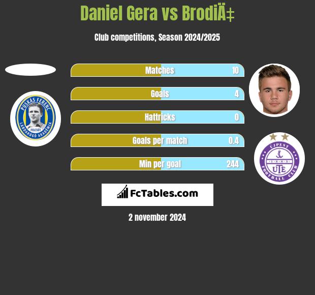 Daniel Gera vs BrodiÄ‡ h2h player stats