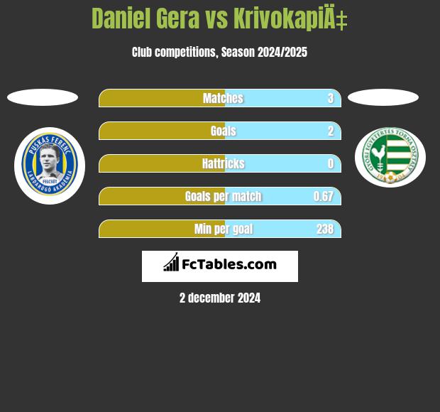 Daniel Gera vs KrivokapiÄ‡ h2h player stats