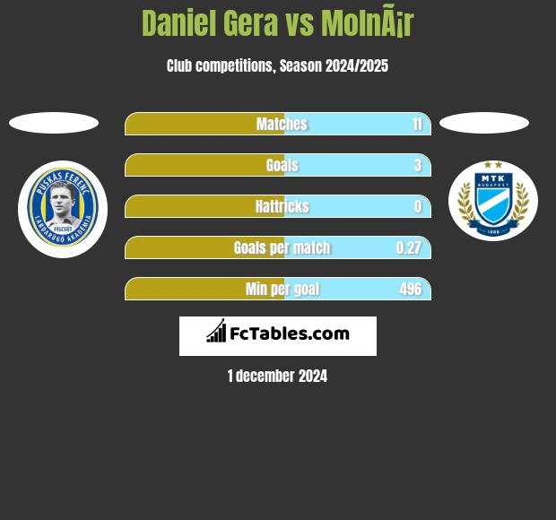 Daniel Gera vs MolnÃ¡r h2h player stats