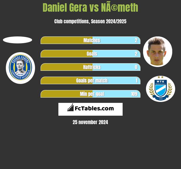 Daniel Gera vs NÃ©meth h2h player stats