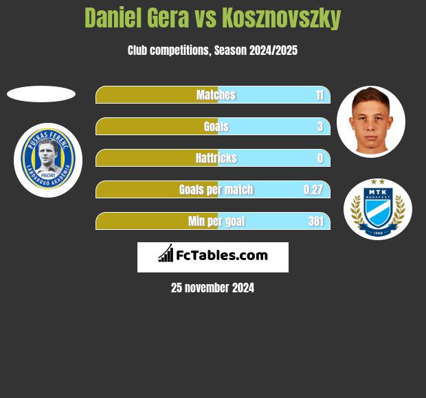 Daniel Gera vs Kosznovszky h2h player stats