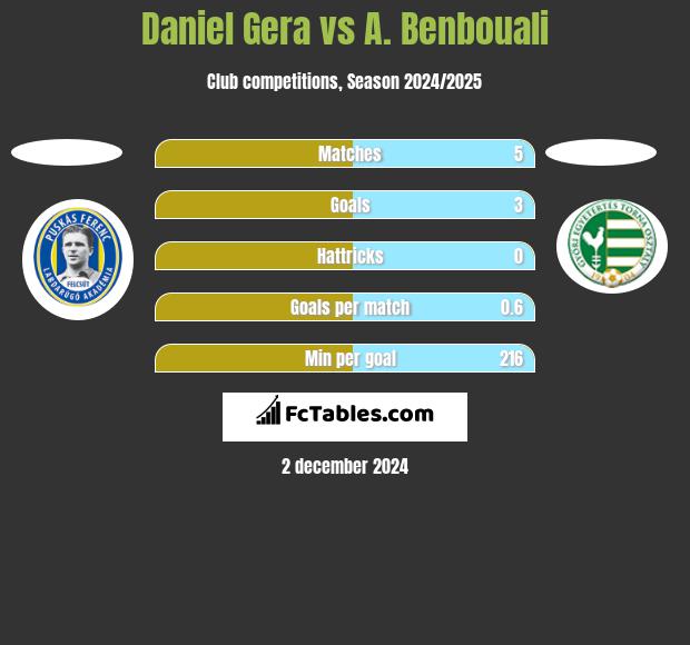 Daniel Gera vs A. Benbouali h2h player stats