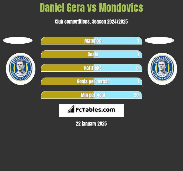 Daniel Gera vs Mondovics h2h player stats