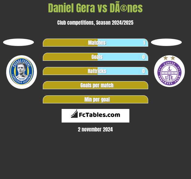 Daniel Gera vs DÃ©nes h2h player stats