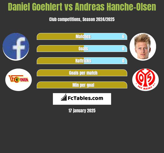 Daniel Goehlert vs Andreas Hanche-Olsen h2h player stats