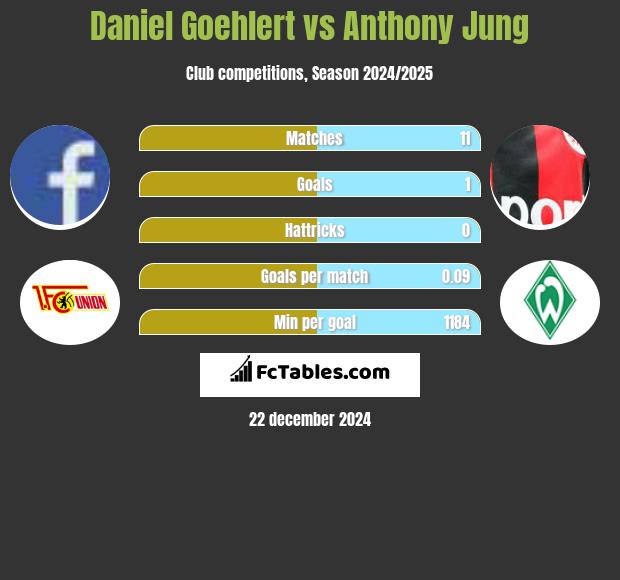 Daniel Goehlert vs Anthony Jung h2h player stats