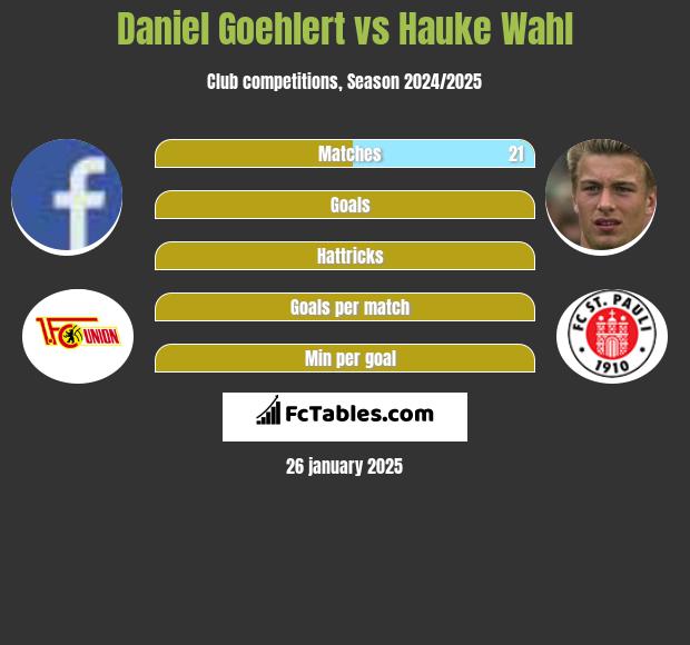 Daniel Goehlert vs Hauke Wahl h2h player stats