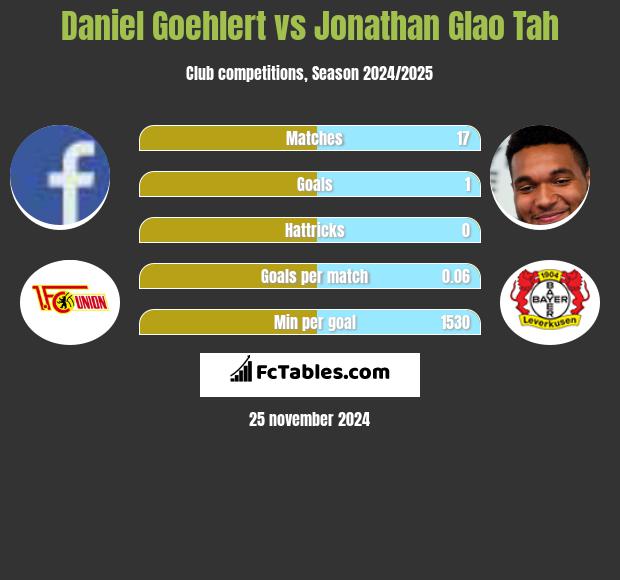 Daniel Goehlert vs Jonathan Glao Tah h2h player stats