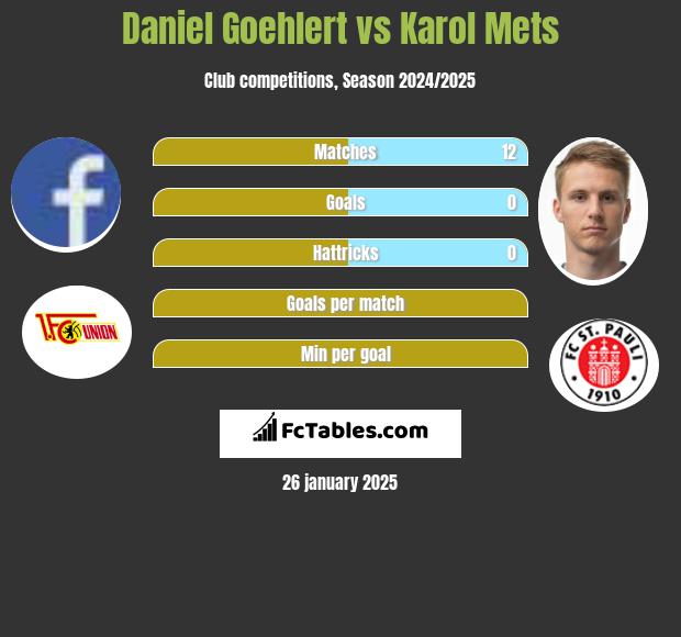 Daniel Goehlert vs Karol Mets h2h player stats