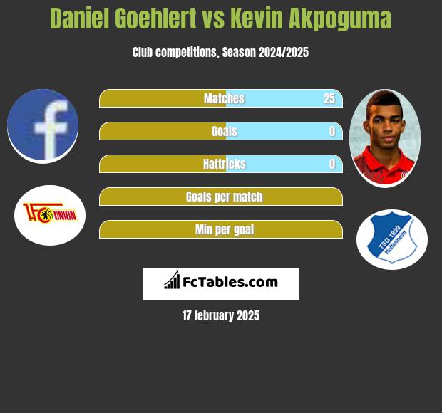 Daniel Goehlert vs Kevin Akpoguma h2h player stats