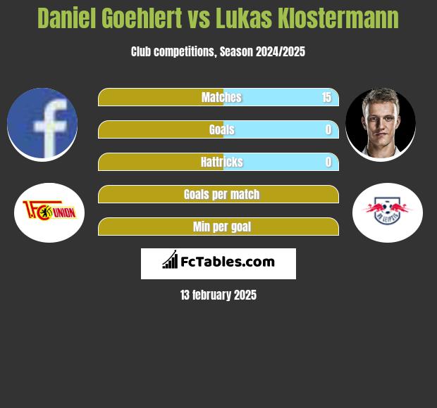 Daniel Goehlert vs Lukas Klostermann h2h player stats