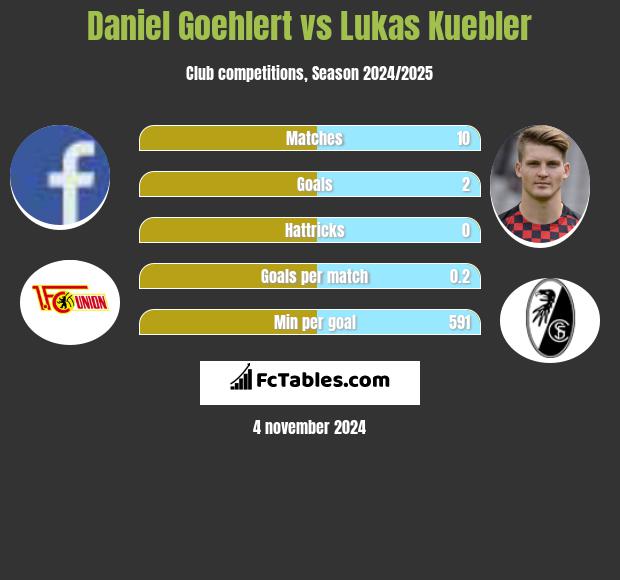 Daniel Goehlert vs Lukas Kuebler h2h player stats